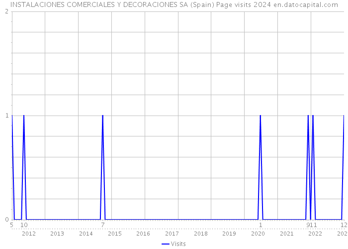 INSTALACIONES COMERCIALES Y DECORACIONES SA (Spain) Page visits 2024 