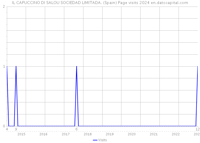 IL CAPUCCINO DI SALOU SOCIEDAD LIMITADA. (Spain) Page visits 2024 