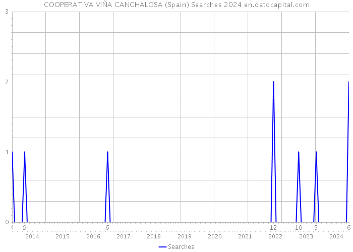 COOPERATIVA VIÑA CANCHALOSA (Spain) Searches 2024 