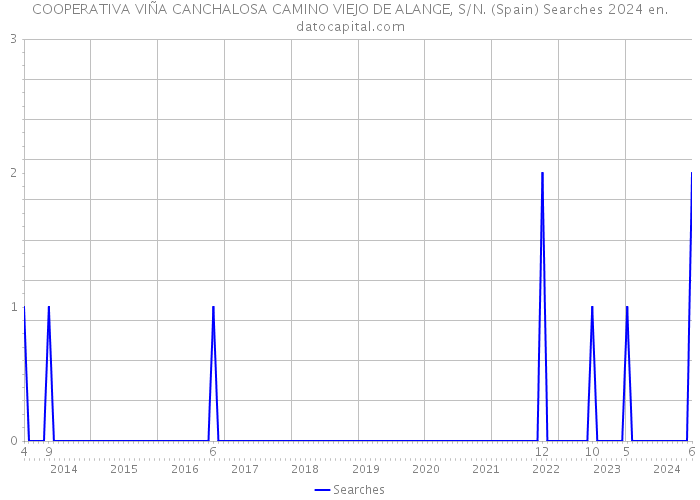 COOPERATIVA VIÑA CANCHALOSA CAMINO VIEJO DE ALANGE, S/N. (Spain) Searches 2024 