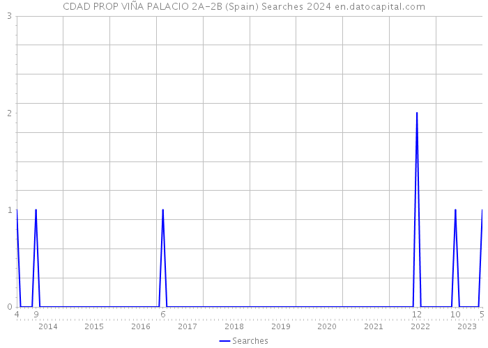 CDAD PROP VIÑA PALACIO 2A-2B (Spain) Searches 2024 