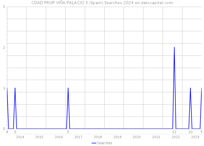 CDAD PROP VIÑA PALACIO 3 (Spain) Searches 2024 