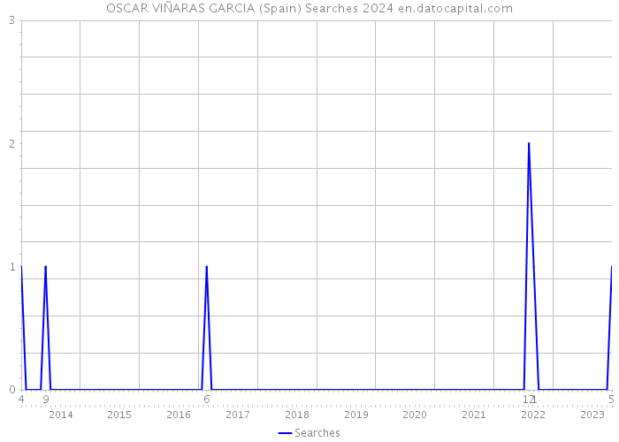 OSCAR VIÑARAS GARCIA (Spain) Searches 2024 