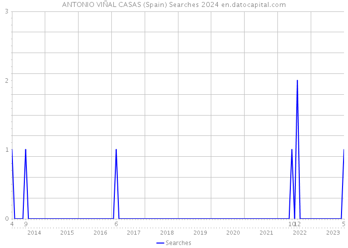 ANTONIO VIÑAL CASAS (Spain) Searches 2024 