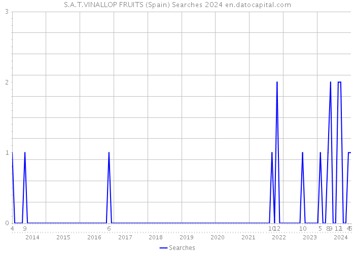 S.A.T.VINALLOP FRUITS (Spain) Searches 2024 