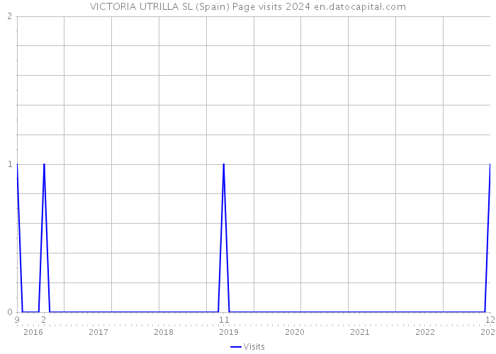 VICTORIA UTRILLA SL (Spain) Page visits 2024 
