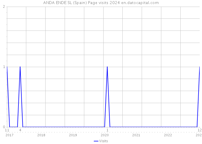 ANDA ENDE SL (Spain) Page visits 2024 