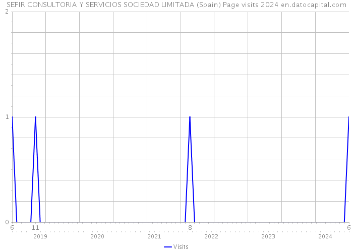 SEFIR CONSULTORIA Y SERVICIOS SOCIEDAD LIMITADA (Spain) Page visits 2024 