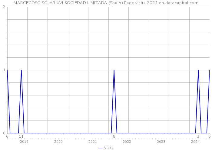 MARCEGOSO SOLAR XVI SOCIEDAD LIMITADA (Spain) Page visits 2024 