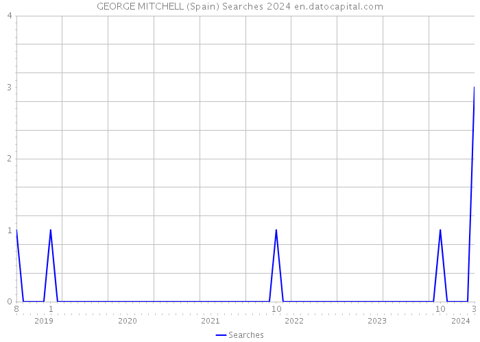 GEORGE MITCHELL (Spain) Searches 2024 
