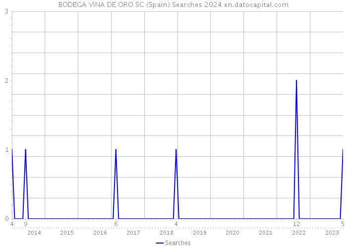 BODEGA VINA DE ORO SC (Spain) Searches 2024 