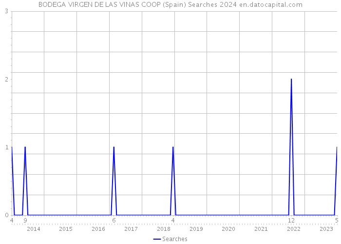 BODEGA VIRGEN DE LAS VINAS COOP (Spain) Searches 2024 