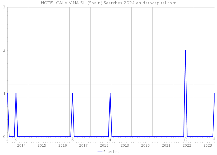 HOTEL CALA VINA SL. (Spain) Searches 2024 
