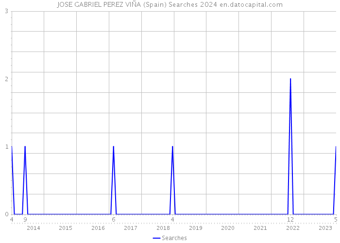 JOSE GABRIEL PEREZ VIÑA (Spain) Searches 2024 