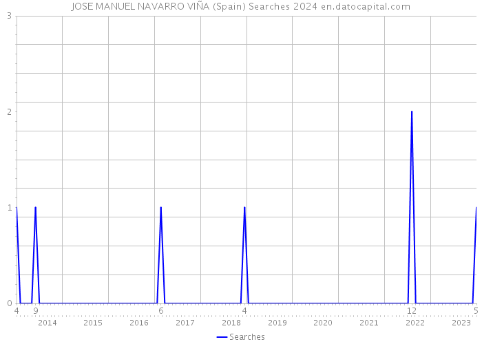 JOSE MANUEL NAVARRO VIÑA (Spain) Searches 2024 