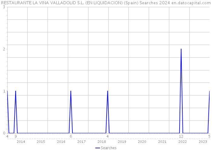 RESTAURANTE LA VINA VALLADOLID S.L. (EN LIQUIDACION) (Spain) Searches 2024 