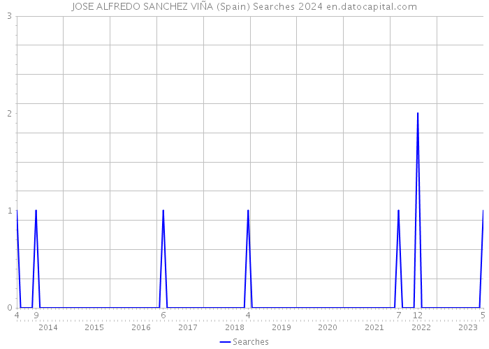 JOSE ALFREDO SANCHEZ VIÑA (Spain) Searches 2024 