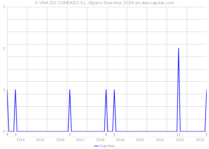 A VINA DO CONDADO S.L. (Spain) Searches 2024 