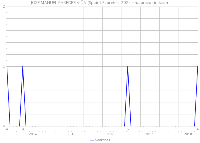 JOSE MANUEL PAREDES VIÑA (Spain) Searches 2024 