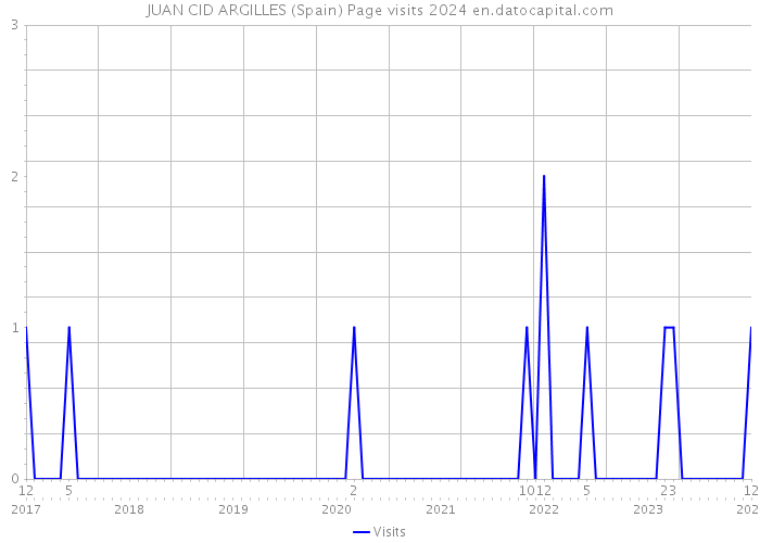JUAN CID ARGILLES (Spain) Page visits 2024 