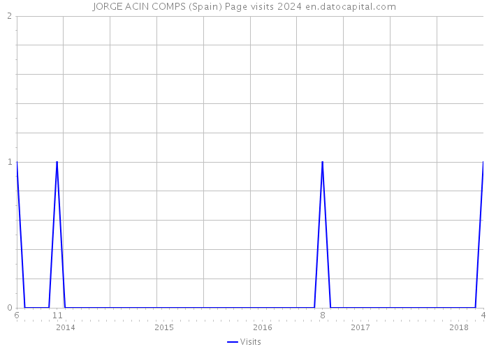 JORGE ACIN COMPS (Spain) Page visits 2024 