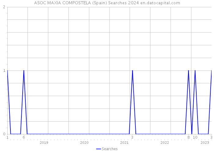 ASOC MAXIA COMPOSTELA (Spain) Searches 2024 