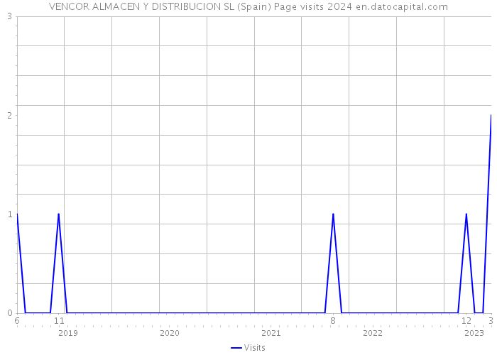 VENCOR ALMACEN Y DISTRIBUCION SL (Spain) Page visits 2024 