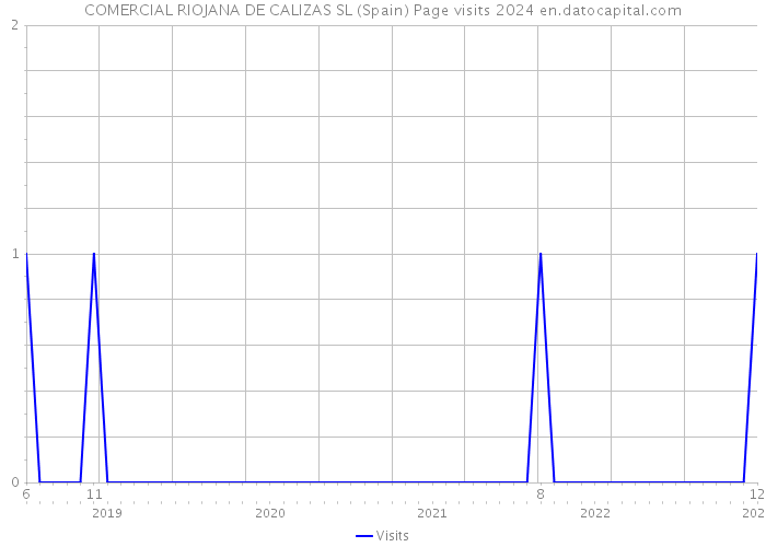 COMERCIAL RIOJANA DE CALIZAS SL (Spain) Page visits 2024 