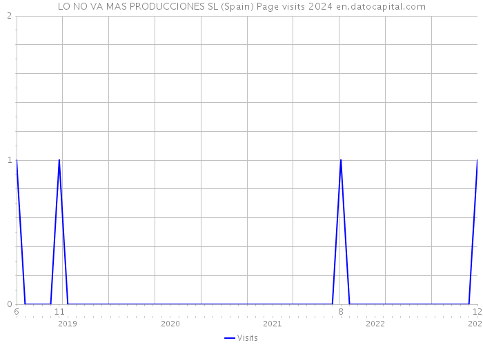 LO NO VA MAS PRODUCCIONES SL (Spain) Page visits 2024 