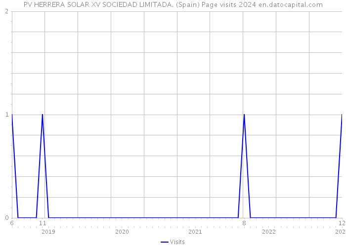 PV HERRERA SOLAR XV SOCIEDAD LIMITADA. (Spain) Page visits 2024 