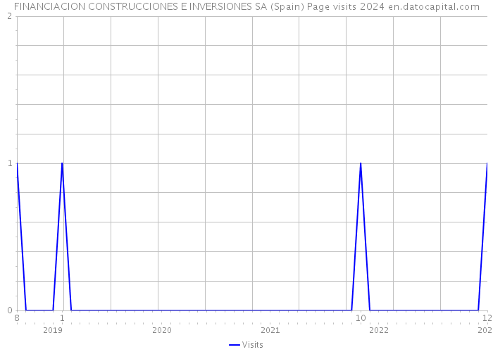 FINANCIACION CONSTRUCCIONES E INVERSIONES SA (Spain) Page visits 2024 