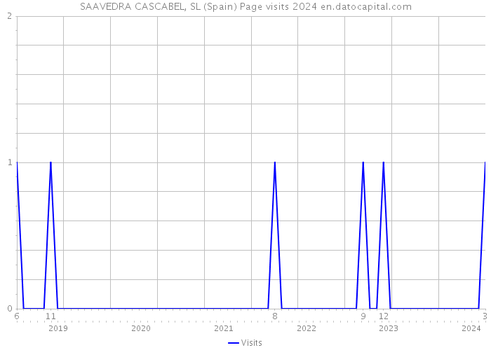 SAAVEDRA CASCABEL, SL (Spain) Page visits 2024 