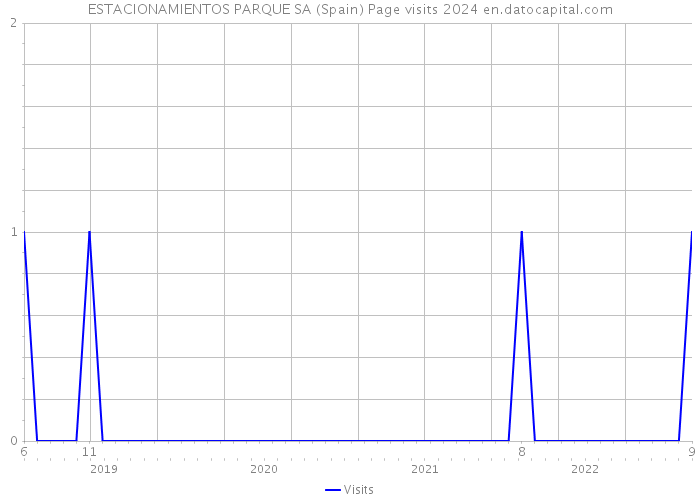 ESTACIONAMIENTOS PARQUE SA (Spain) Page visits 2024 