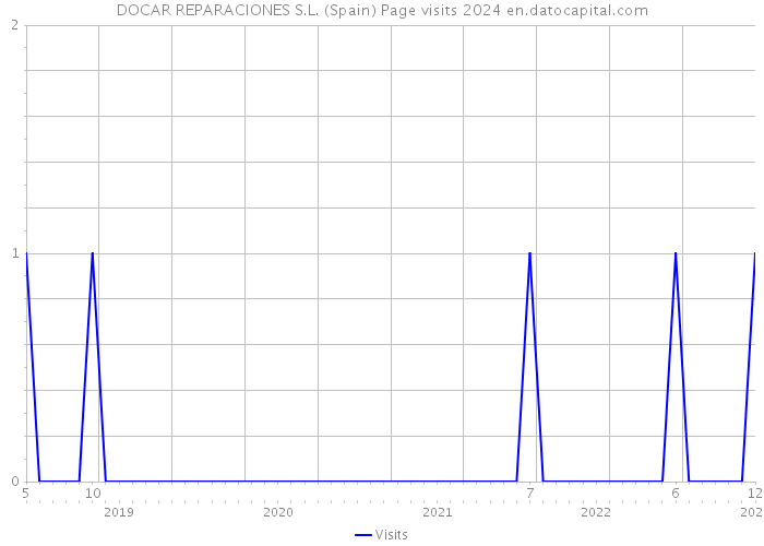 DOCAR REPARACIONES S.L. (Spain) Page visits 2024 