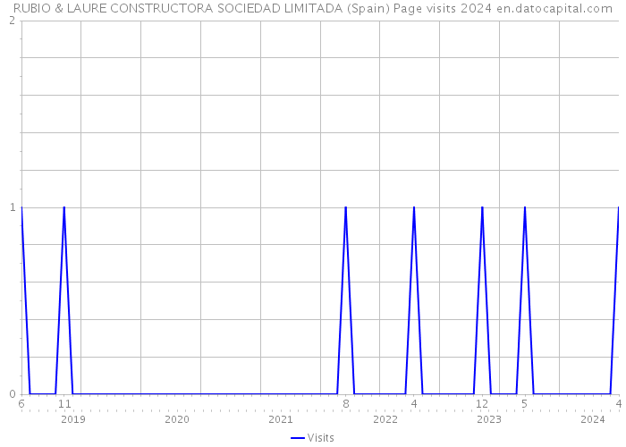 RUBIO & LAURE CONSTRUCTORA SOCIEDAD LIMITADA (Spain) Page visits 2024 
