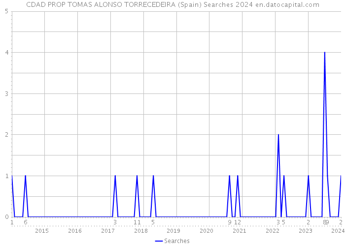 CDAD PROP TOMAS ALONSO TORRECEDEIRA (Spain) Searches 2024 