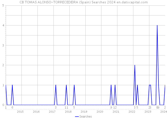 CB TOMAS ALONSO-TORRECEDEIRA (Spain) Searches 2024 