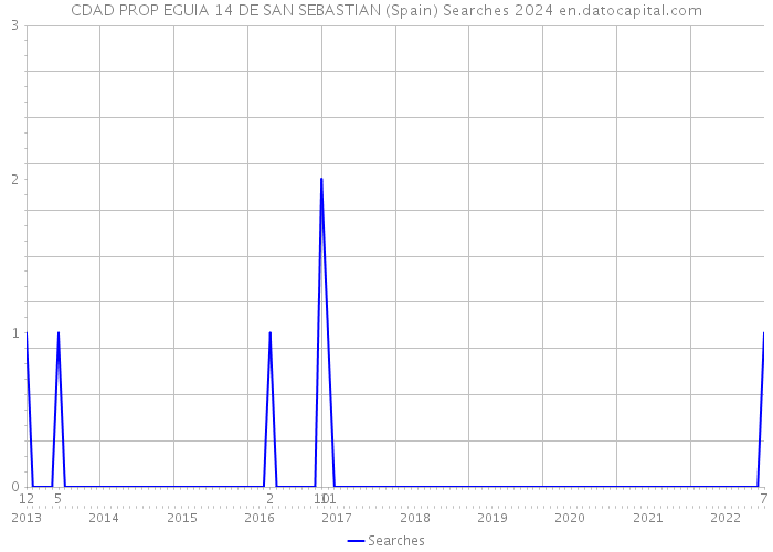 CDAD PROP EGUIA 14 DE SAN SEBASTIAN (Spain) Searches 2024 