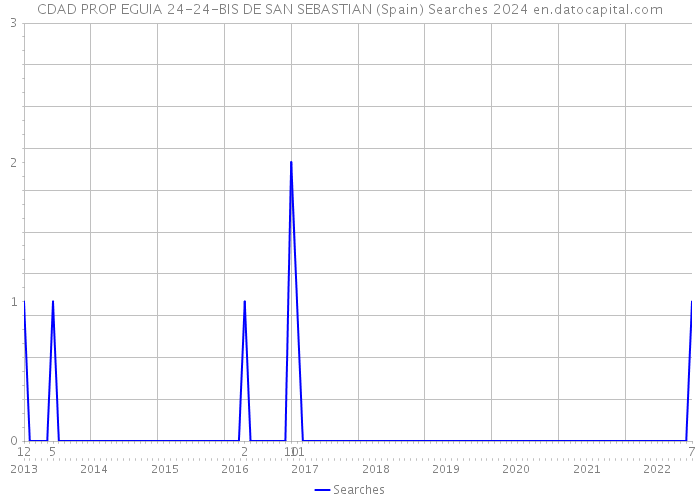 CDAD PROP EGUIA 24-24-BIS DE SAN SEBASTIAN (Spain) Searches 2024 