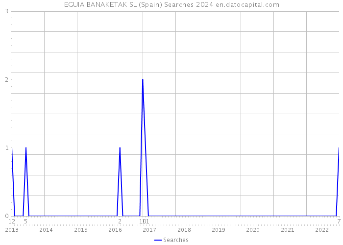 EGUIA BANAKETAK SL (Spain) Searches 2024 