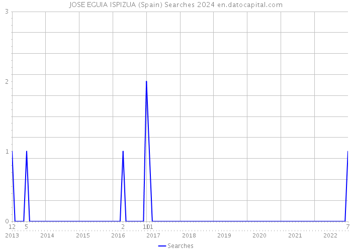 JOSE EGUIA ISPIZUA (Spain) Searches 2024 