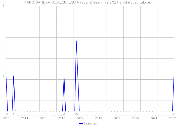 MARIA SANDRA JAUREGUI EGUIA (Spain) Searches 2024 