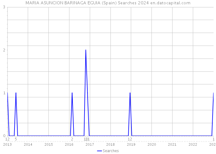 MARIA ASUNCION BARINAGA EGUIA (Spain) Searches 2024 