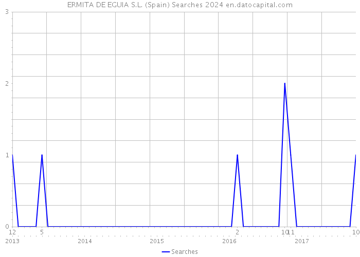 ERMITA DE EGUIA S.L. (Spain) Searches 2024 