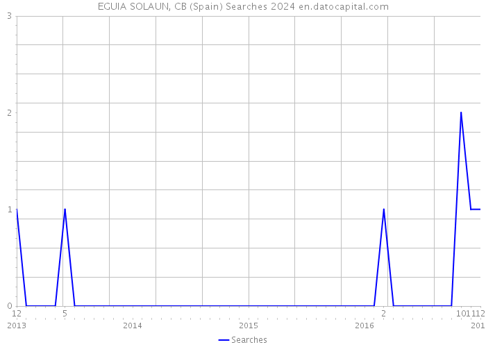 EGUIA SOLAUN, CB (Spain) Searches 2024 