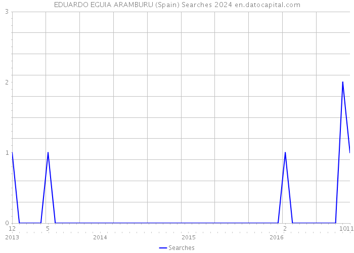 EDUARDO EGUIA ARAMBURU (Spain) Searches 2024 