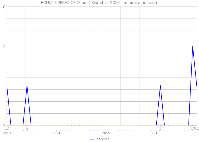 EGUIA Y PEREZ CB (Spain) Searches 2024 