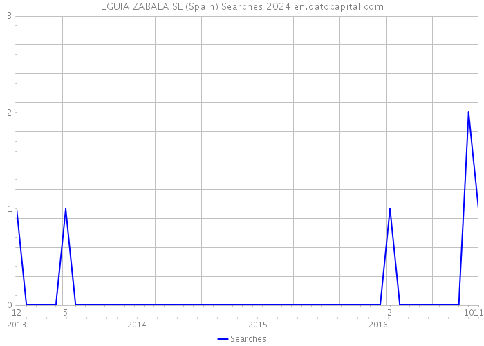 EGUIA ZABALA SL (Spain) Searches 2024 