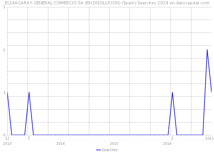 EGUIAGARAY GENERAL COMERCIO SA (EN DISOLUCION) (Spain) Searches 2024 