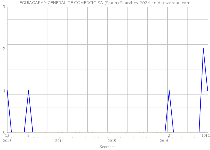 EGUIAGARAY GENERAL DE COMERCIO SA (Spain) Searches 2024 